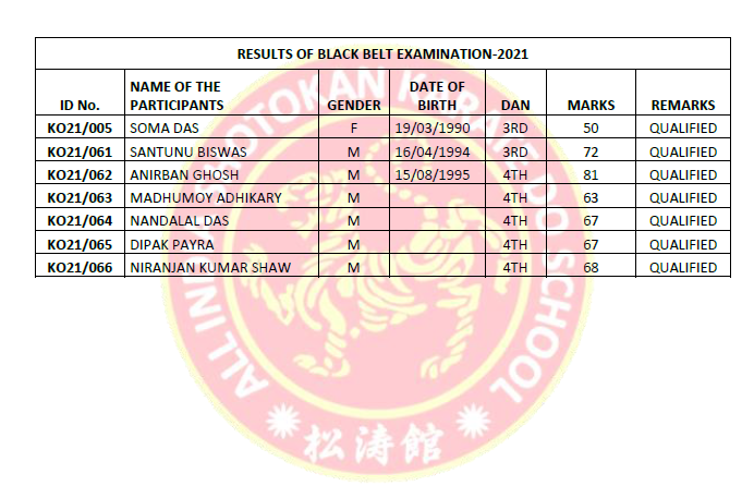 Black Belt Examination - 2021 (Results)