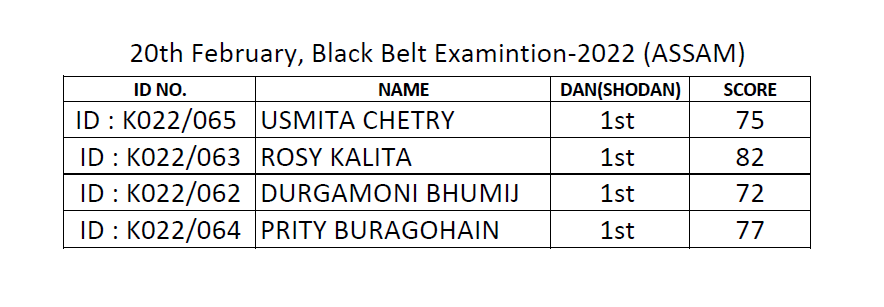 Results of Examination held at All Assam Shotokan Karate-Do Association on 20th Feb`2022