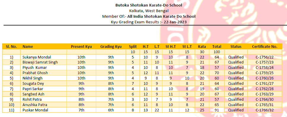 Results for the Examinations held at Butoka Shotokan Karate Do School on 22-Jan-2023