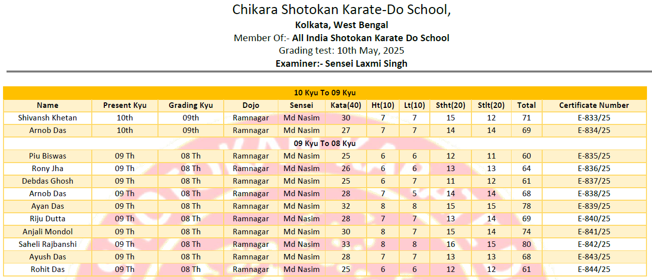 Chikara Shotokan Karate-Do School : Results of Kyu Belt Gradation Test held on 10th May, 2025