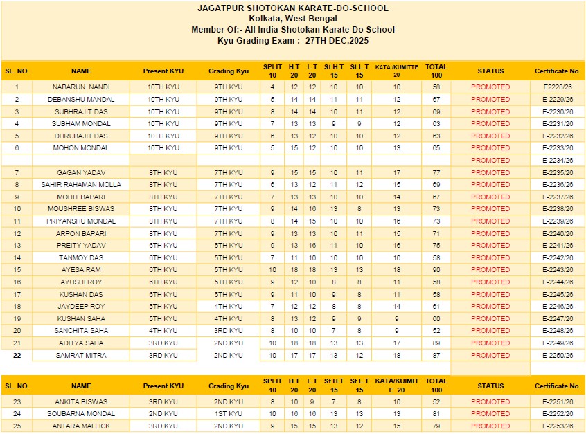 Jagatpur Shotokan Karate-Do-School, Kolkata :  Results of KYU Grade Test held on 27th Dec, 2025