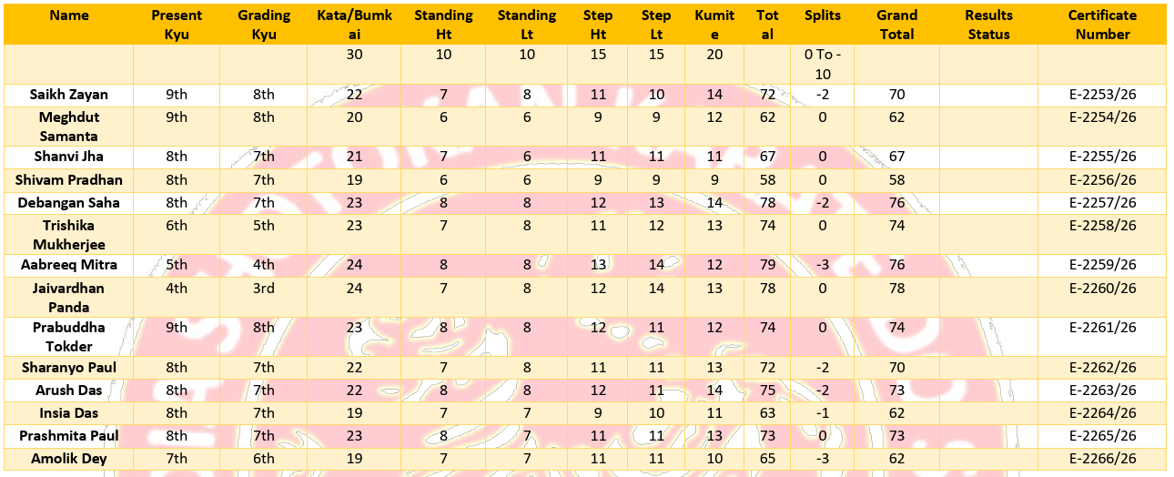 Chikara Shotokan Karate Do School, Kolkata :  Results of KYU Grade Test held on 18th Jan, 2026